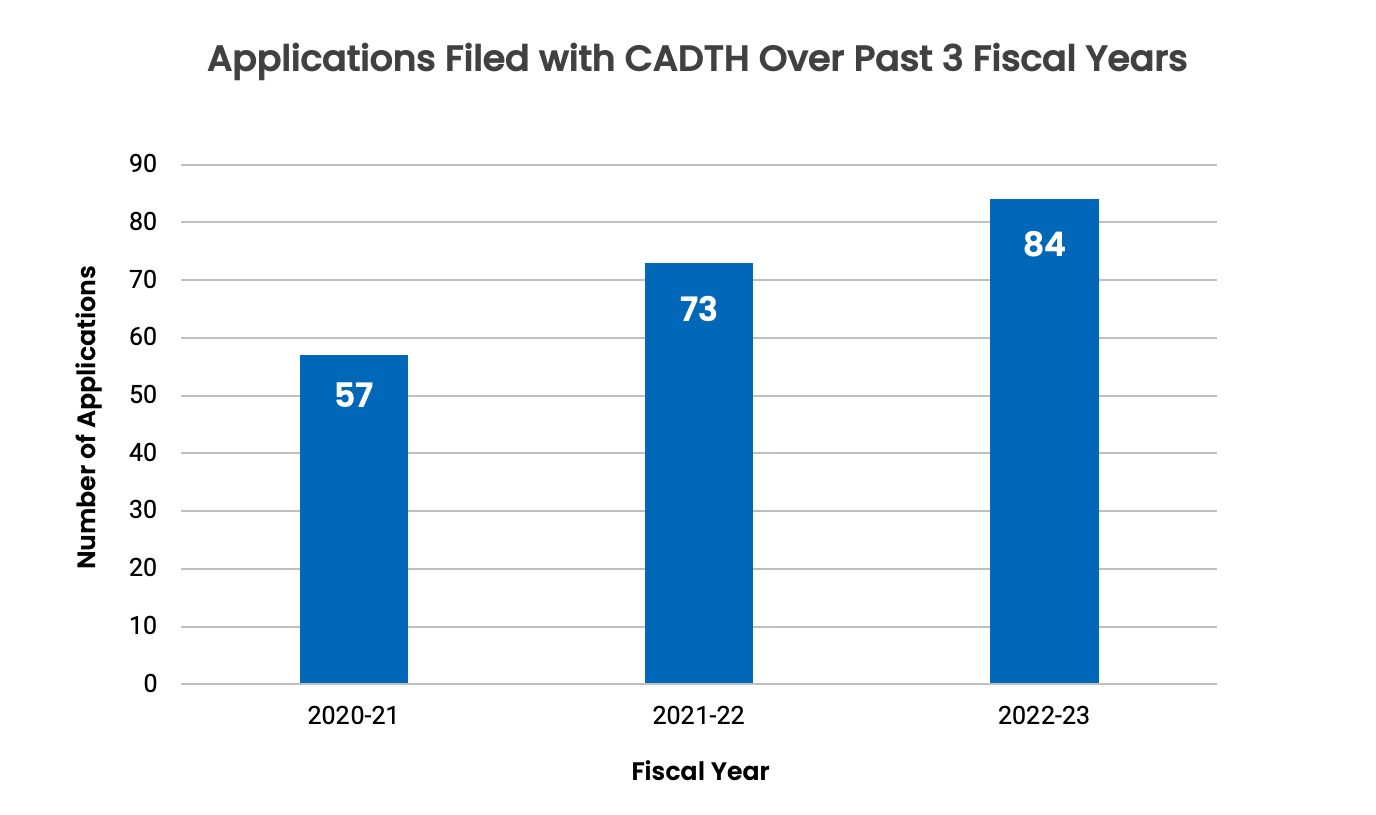 This figure is a bar graph showing 57 applications in fiscal year 2020–2021, 73 applications in 2021–2022, and 84 applications in 2022–2023.