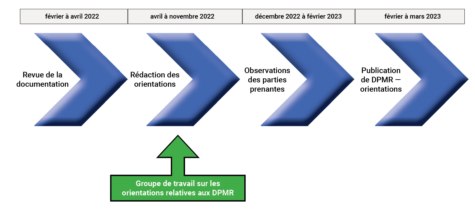 Groupe de travail sur les orientations relatives aux DPMR est intégré à la deuxième étape de la préparation des orientations sur les DPMR, d’avril à novembre 2022. S’ensuivra une occasion pour les parties prenantes de donner leur avis avant la publication des orientations en mars 2023.