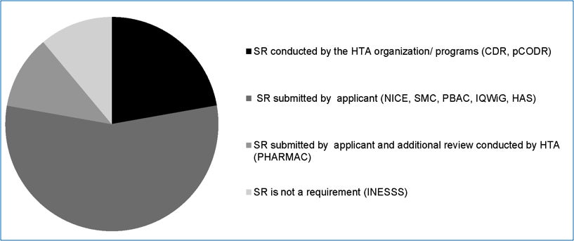  Processes Used by HTA Organizations for Evaluating a New Drug