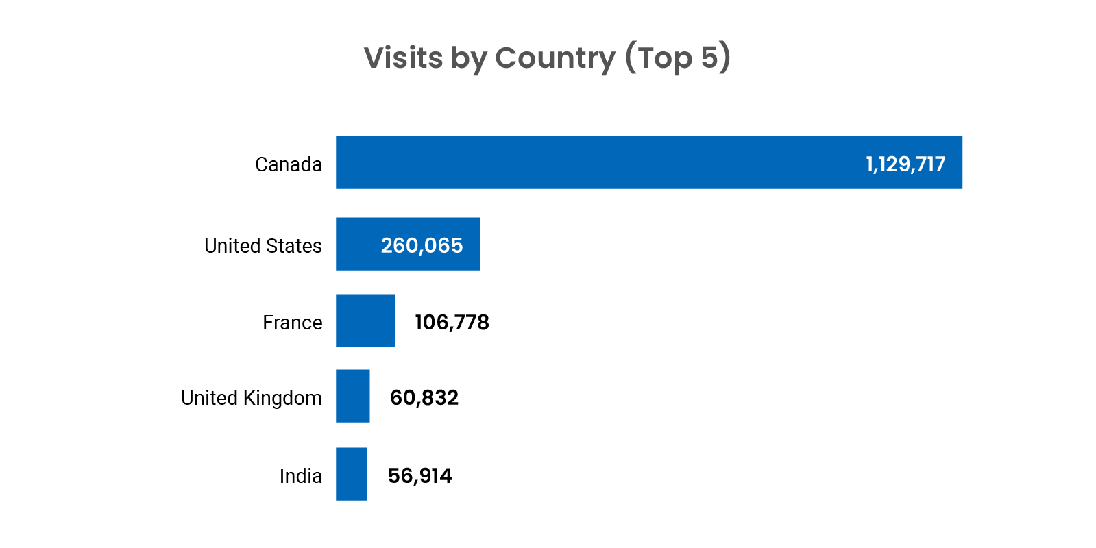 Image showing visits by country