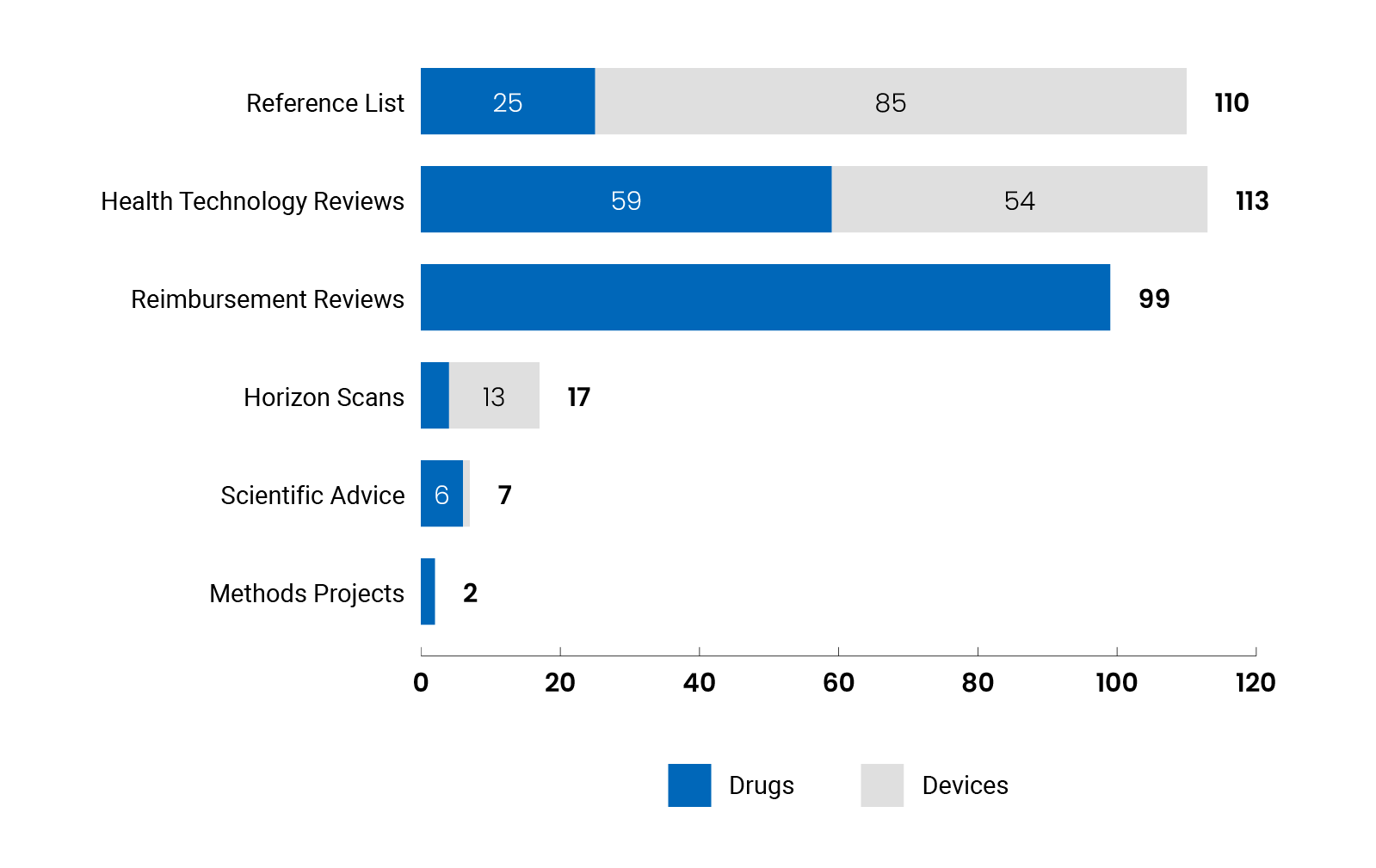 Chart showing 348 total reports and recommendations published and their breakdown by category. 