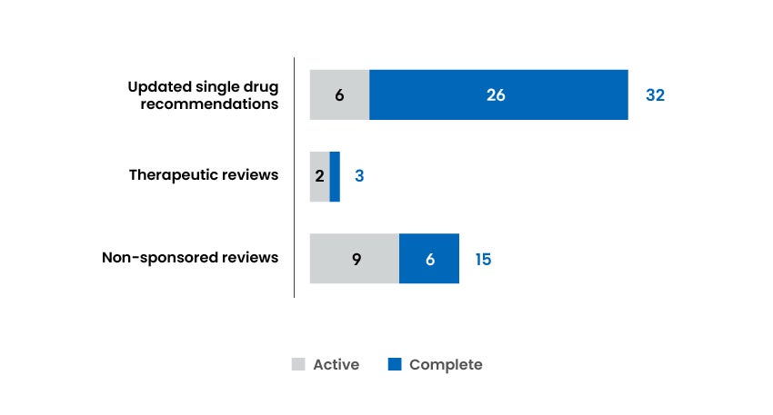 Formulary Management Expert Committee Meetings: 32 updated single drug recommendations (6 active, 26 complete); 3 Therapeutic reviews (2 active, 1 complete); 15 Non-sponsored reviews (9 active, 6 complete).