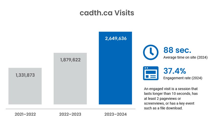 Traffic growth to cadth.ca: from 1,331,873 visits in 2021-2022 to 2,649,636 in 2023-2024. Average time on site: 88 seconds, engagement rate: 37.4%.