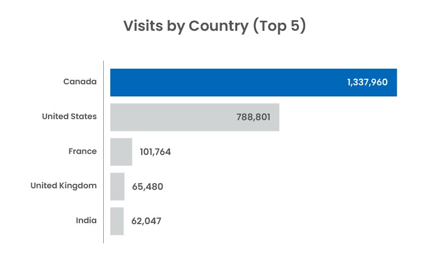 2024 visits: Canada 1,337,960; United States 788,801; France 101,764; United Kingdom 65,480; India 62,047.