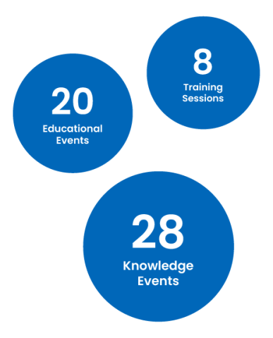 Image showing 20 education events, 8 training sessions and 28 knowledge events held